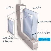 شیشه دوجداره چگونه کار می کند